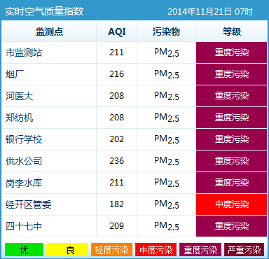 郑州9个空气质量监测点中有8个显示为重度污染